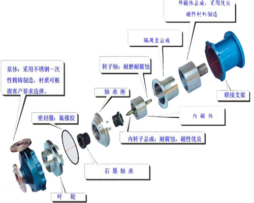 防爆磁力泵，不銹鋼磁力泵,氟塑料磁力泵,磁力泵廠家,磁力泵,CQF磁力泵, CQ磁力泵,MP磁力泵，磁力泵結(jié)構(gòu)圖，ZCQ型磁力泵，自吸磁力泵，工程塑料磁力泵，ZBF磁力泵